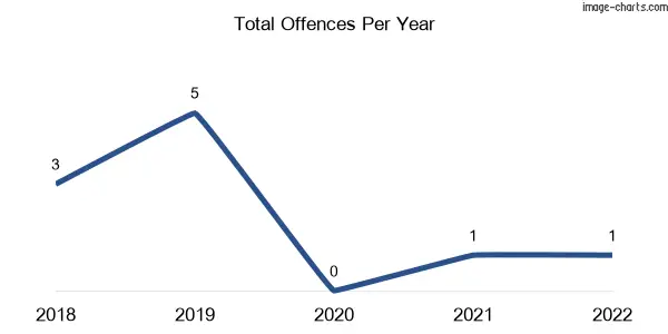 60-month trend of criminal incidents across Rathscar