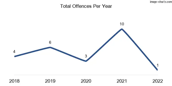 60-month trend of criminal incidents across Ravensbourne