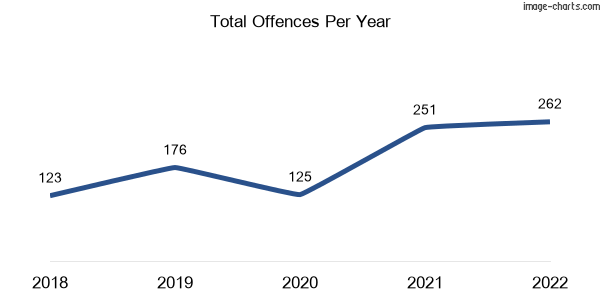 60-month trend of criminal incidents across Ravenshoe