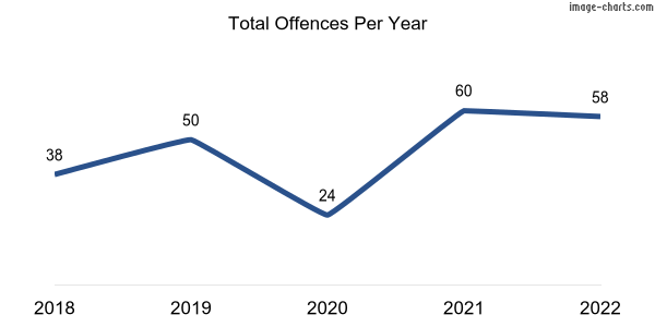 60-month trend of criminal incidents across Ravensthorpe