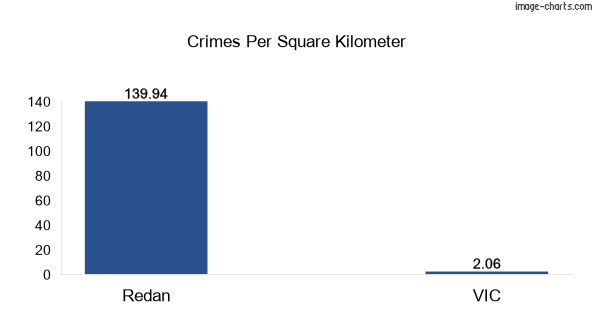Crimes per square km in Redan vs VIC