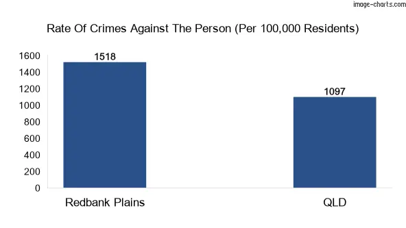 Violent crimes against the person in Redbank Plains vs QLD in Australia