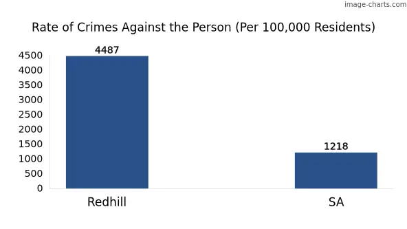 Violent crimes against the person in Redhill vs SA in Australia