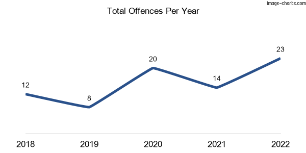 60-month trend of criminal incidents across Redridge