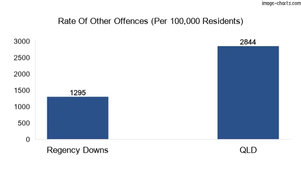 Other offences in Regency Downs vs Queensland