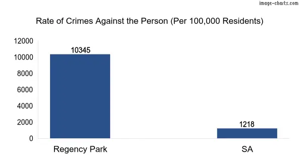 Violent crimes against the person in Regency Park vs SA in Australia