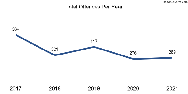 60-month trend of criminal incidents across Reid