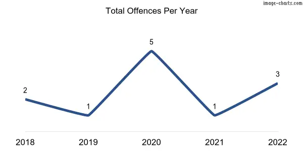 60-month trend of criminal incidents across Rendelsham