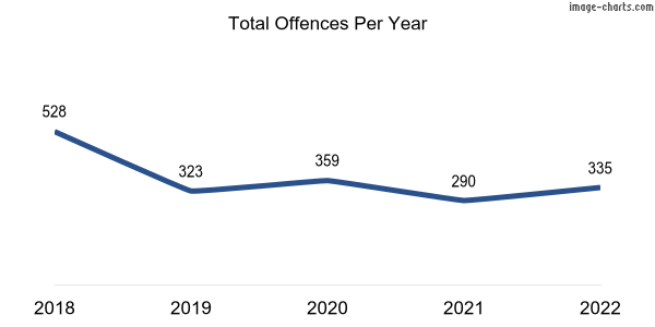 60-month trend of criminal incidents across Renmark