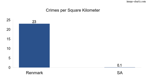 Crimes per square km in Renmark vs SA