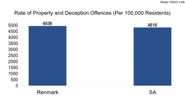 Property offences in Renmark vs SA