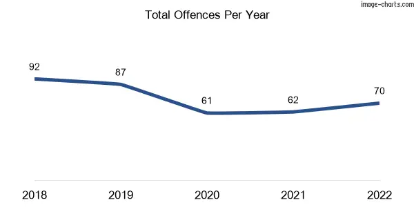 60-month trend of criminal incidents across Research