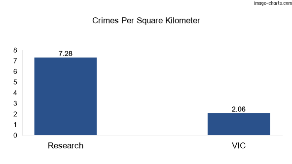 Crimes per square km in Research vs VIC