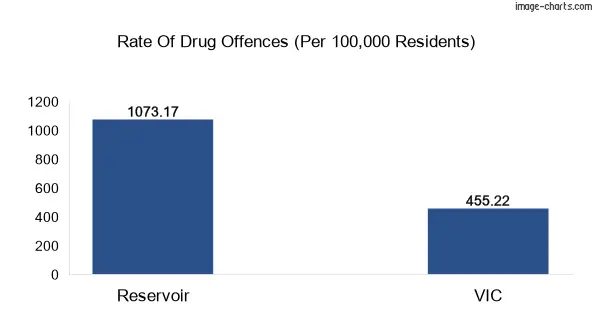 Drug offences in Reservoir vs VIC