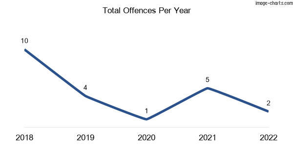 60-month trend of criminal incidents across Rheola