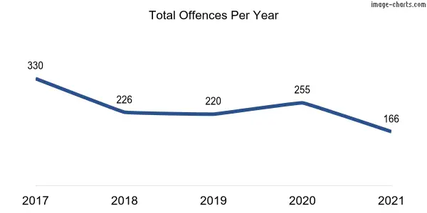 60-month trend of criminal incidents across Richardson
