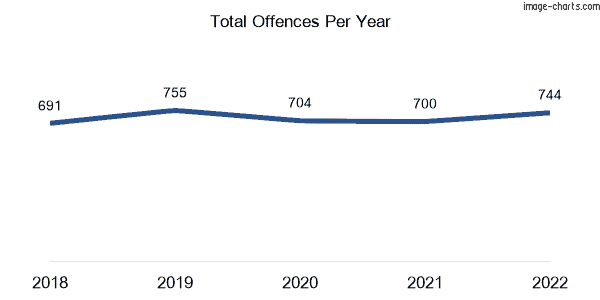 60-month trend of criminal incidents across Richlands