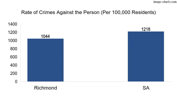 Violent crimes against the person in Richmond vs SA in Australia