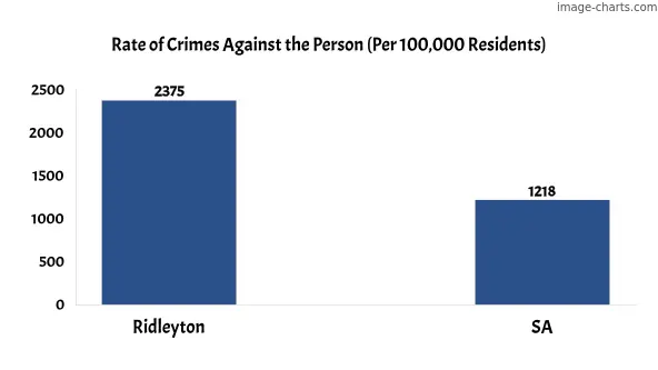 Violent crimes against the person in Ridleyton vs SA in Australia