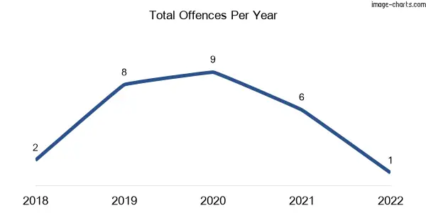 60-month trend of criminal incidents across Riordanvale