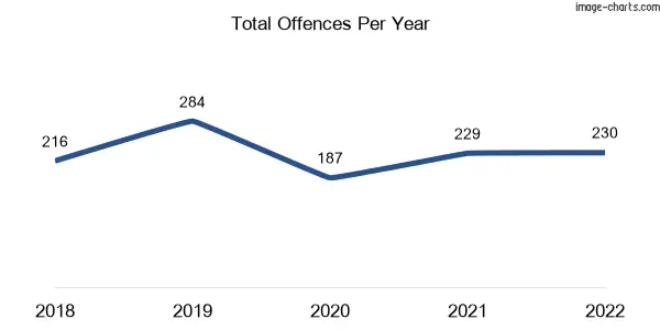 60-month trend of criminal incidents across Ripley