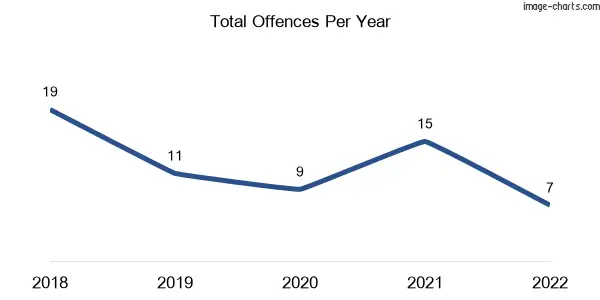 60-month trend of criminal incidents across Ripplebrook