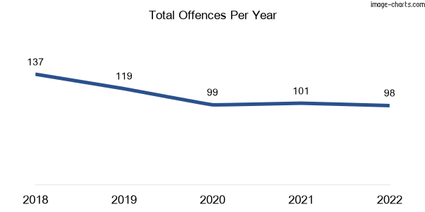60-month trend of criminal incidents across Ripponlea