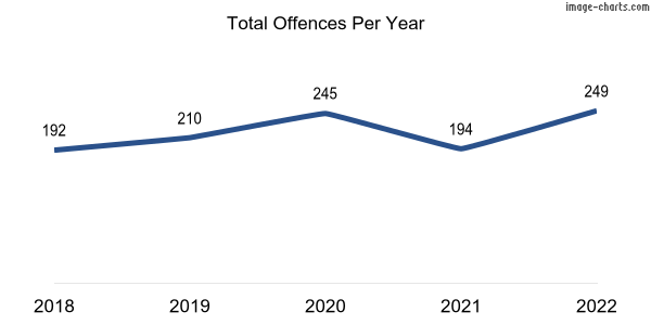60-month trend of criminal incidents across Risdon Park