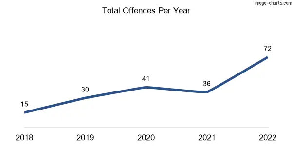 60-month trend of criminal incidents across Riverbend