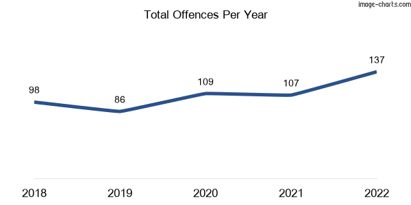 60-month trend of criminal incidents across Riverhills
