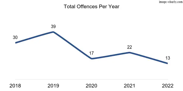 60-month trend of criminal incidents across Riverton
