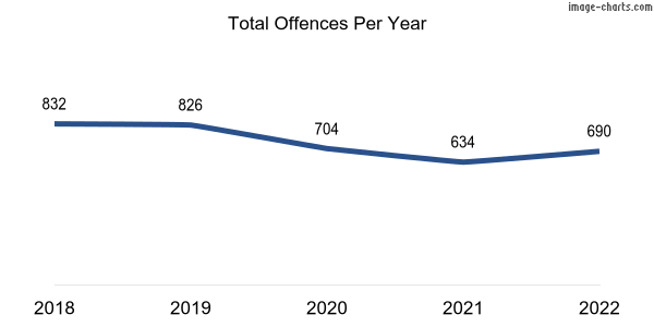 60-month trend of criminal incidents across Riverton