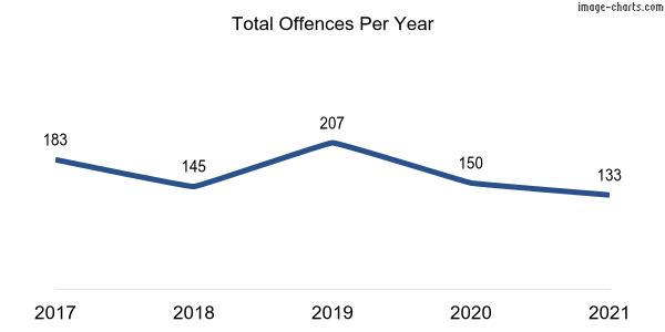 60-month trend of criminal incidents across Rivett