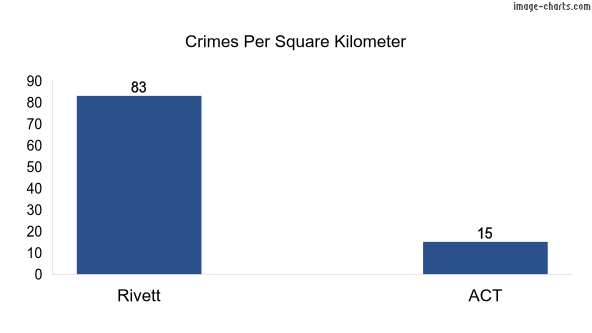 Crimes per square km in Rivett vs ACT