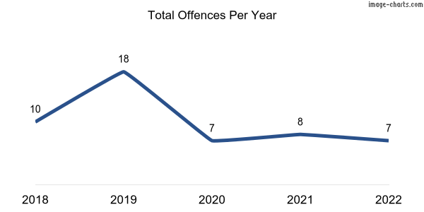 60-month trend of criminal incidents across Robertstown
