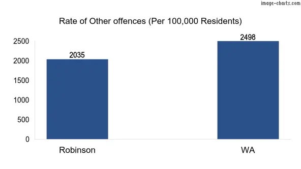 Rate of Other offences in Robinson vs WA
