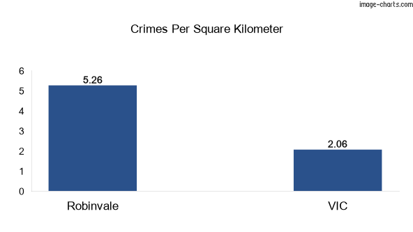 Crimes per square km in Robinvale vs VIC