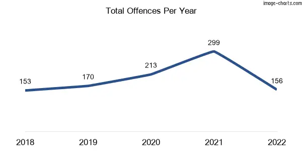 60-month trend of criminal incidents across Rockbank