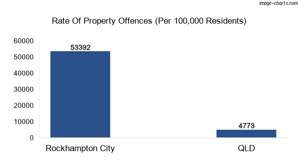 Property offences in Rockhampton City vs QLD