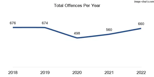 60-month trend of criminal incidents across Rocklea