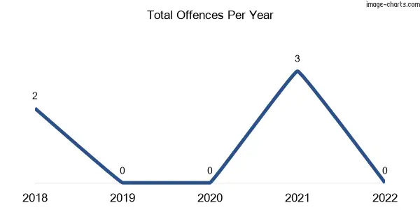 60-month trend of criminal incidents across Rocklyn