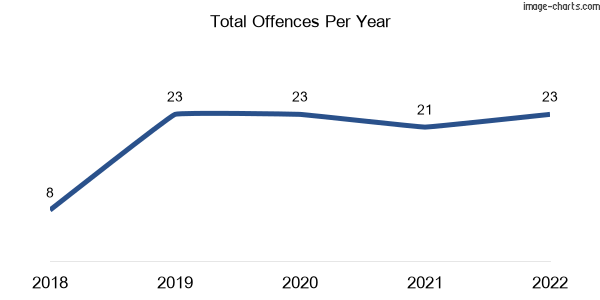 60-month trend of criminal incidents across Rocksberg