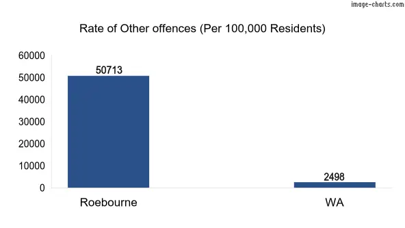Rate of Other offences in Roebourne vs WA