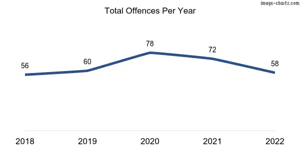 60-month trend of criminal incidents across Roebuck