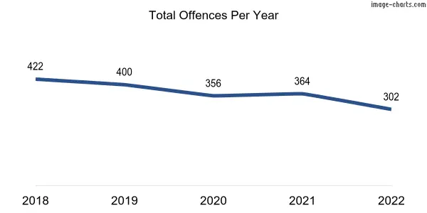 60-month trend of criminal incidents across Roleystone