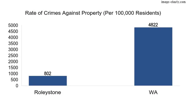 Property offences in Roleystone vs WA
