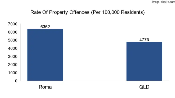 Property offences in Roma vs QLD
