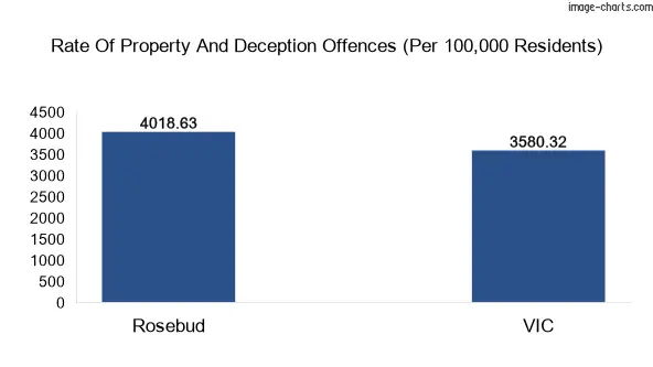 Property offences in Rosebud vs Victoria