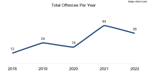 60-month trend of criminal incidents across Rosedale