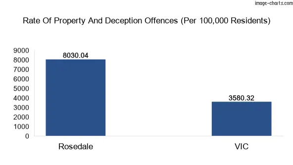 Property offences in Rosedale vs Victoria